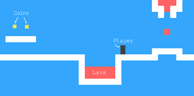 Screenshot of the 'Dark Blue' game, showing a world made out of colored boxes. There's a black box representing the player, standing on lines of white against a blue background. Small yellow coins float in the air, and some parts of the background are red, representing lava.