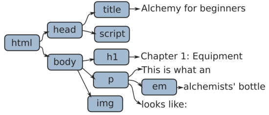 Document Object Model Range